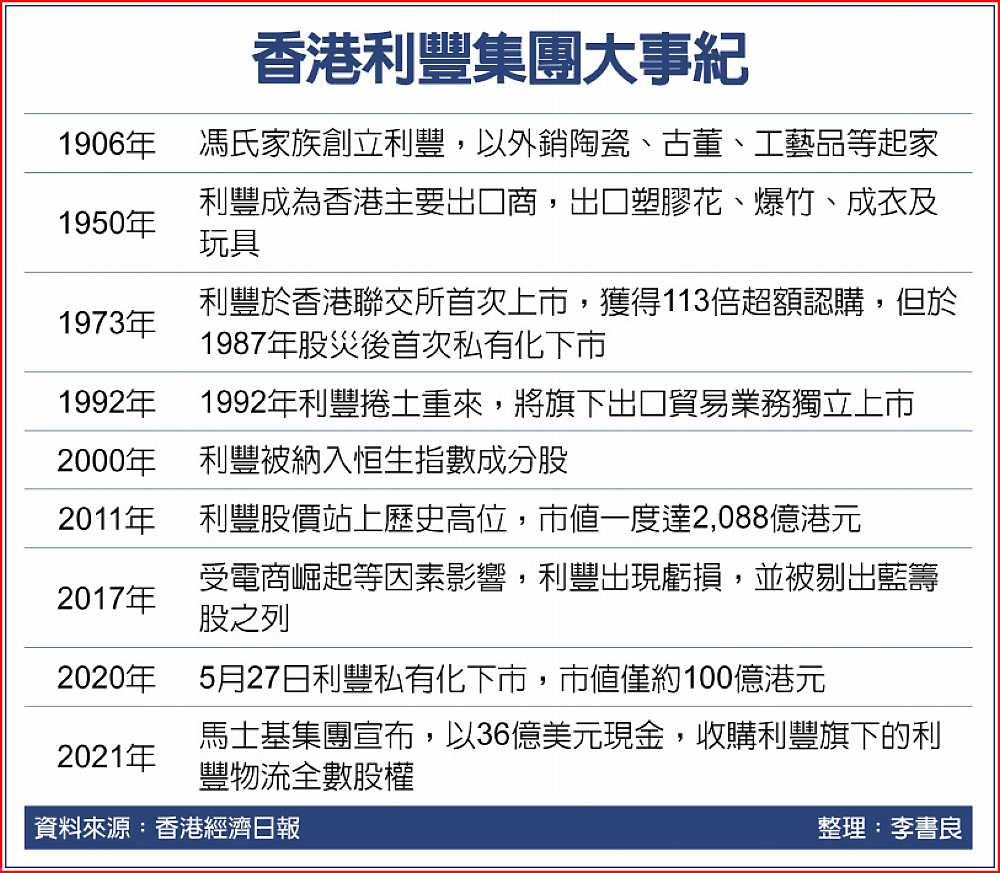 香港利豐集團大事紀 image