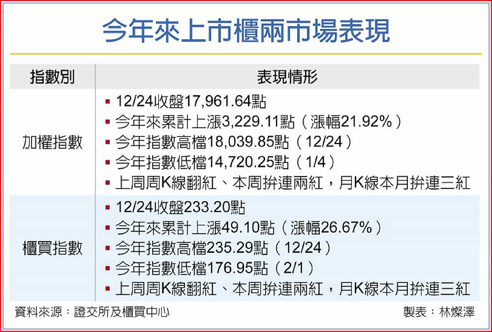 今年來上市櫃兩市場表現 image