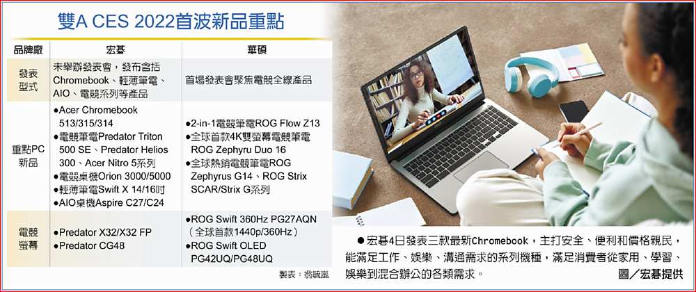 雙A CES 2022首波新品重點
 ●宏碁4日發表三款最新Chromebook,主打安全、便利和價格親民,能滿足工作、娛樂、溝通需求的系列機種,滿足消費者從家用、學習、娛樂到混合辦公的各類需求。圖/宏碁提供 image