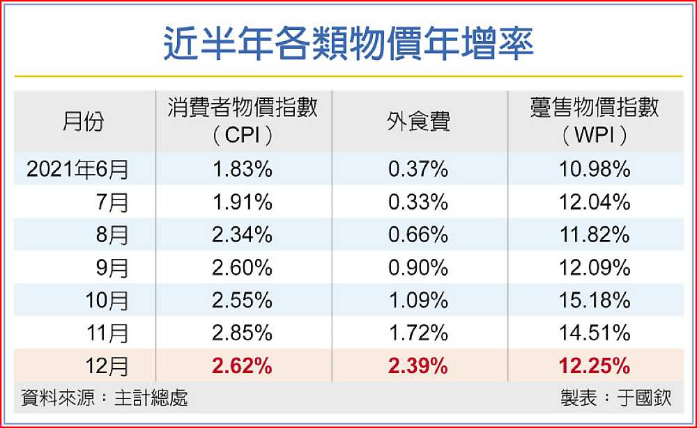 近半年各類物價年增率 image