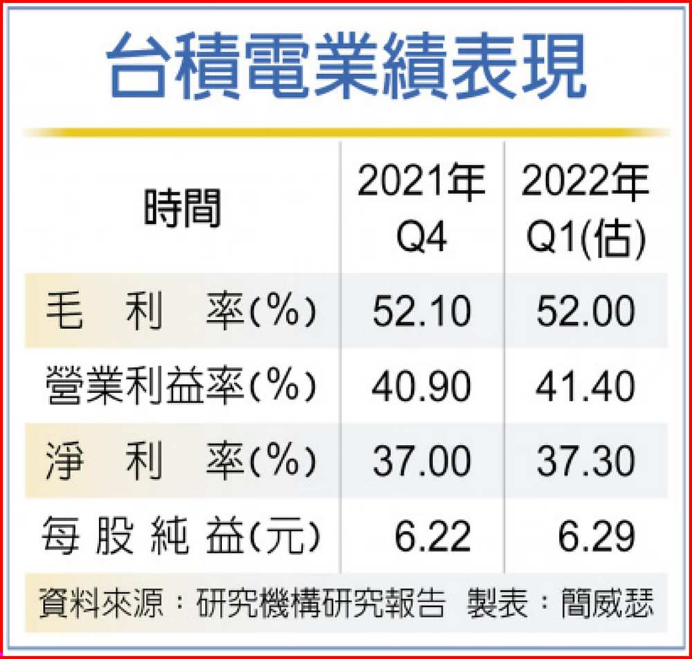 台積電業績表現 image