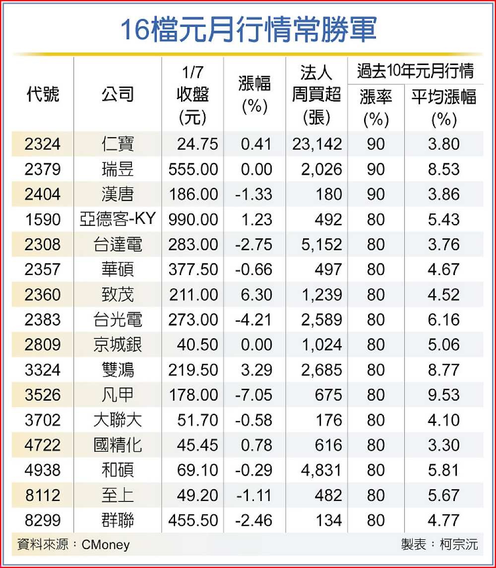16檔元月行情常勝軍 image