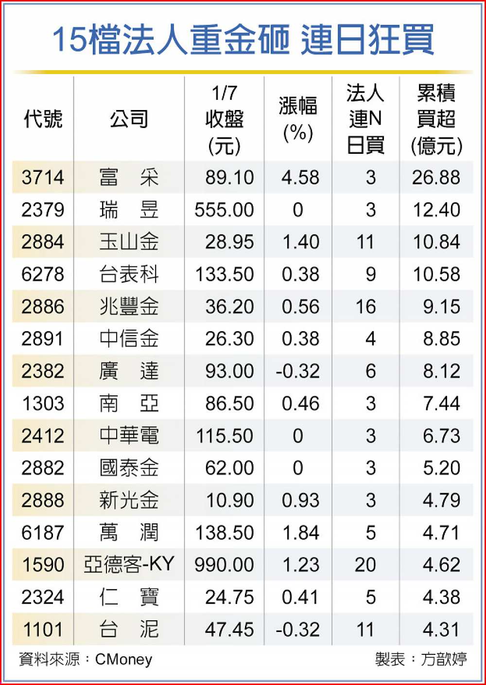 15檔法人重金砸 連日狂買 image