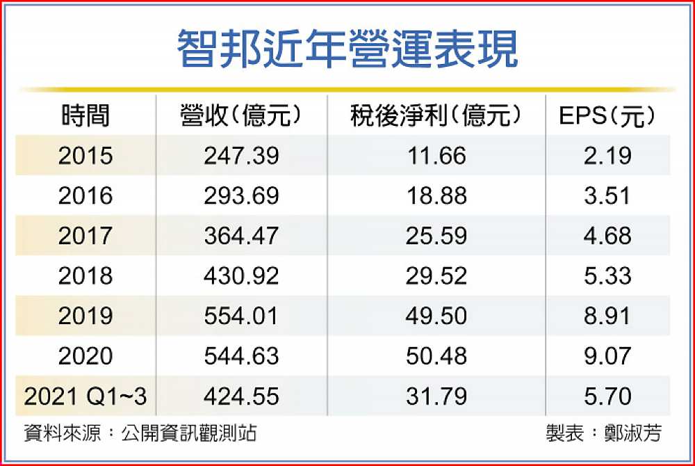 智邦近年營運表現 image