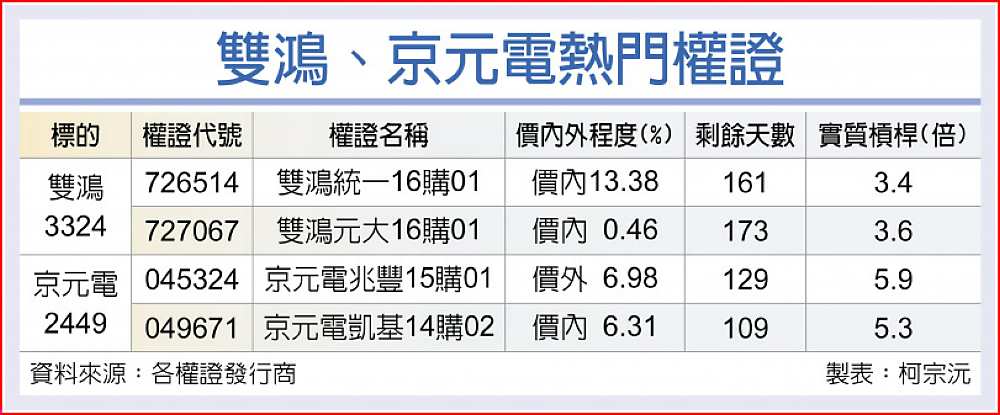 雙鴻、京元電熱門權證 image