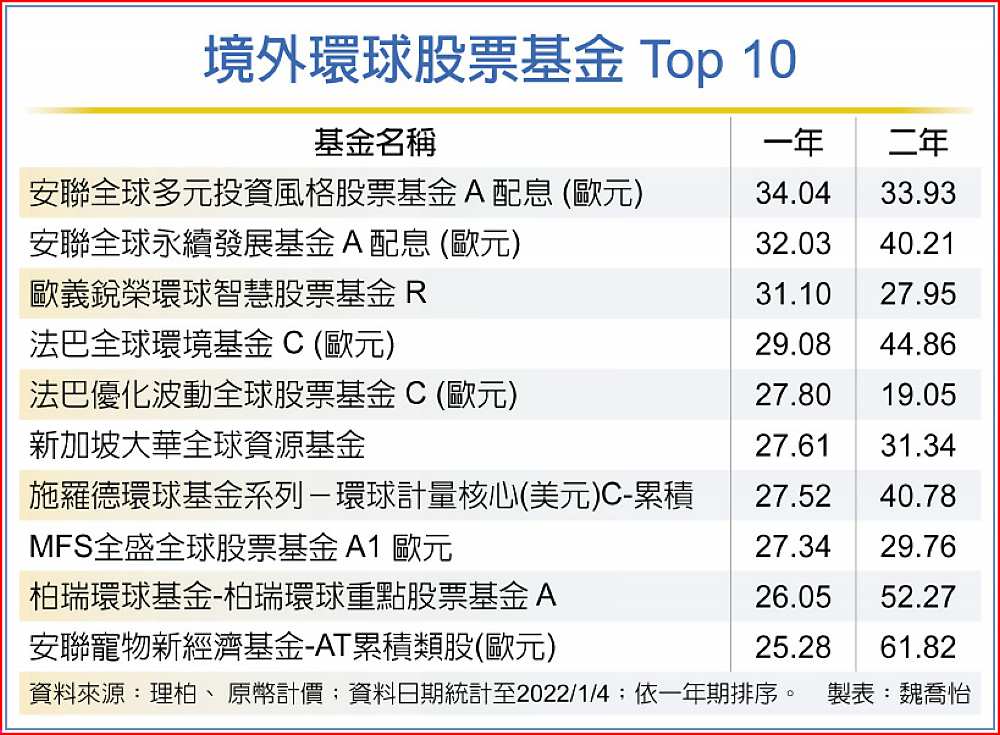 境外環球股票基金 Top 10 image