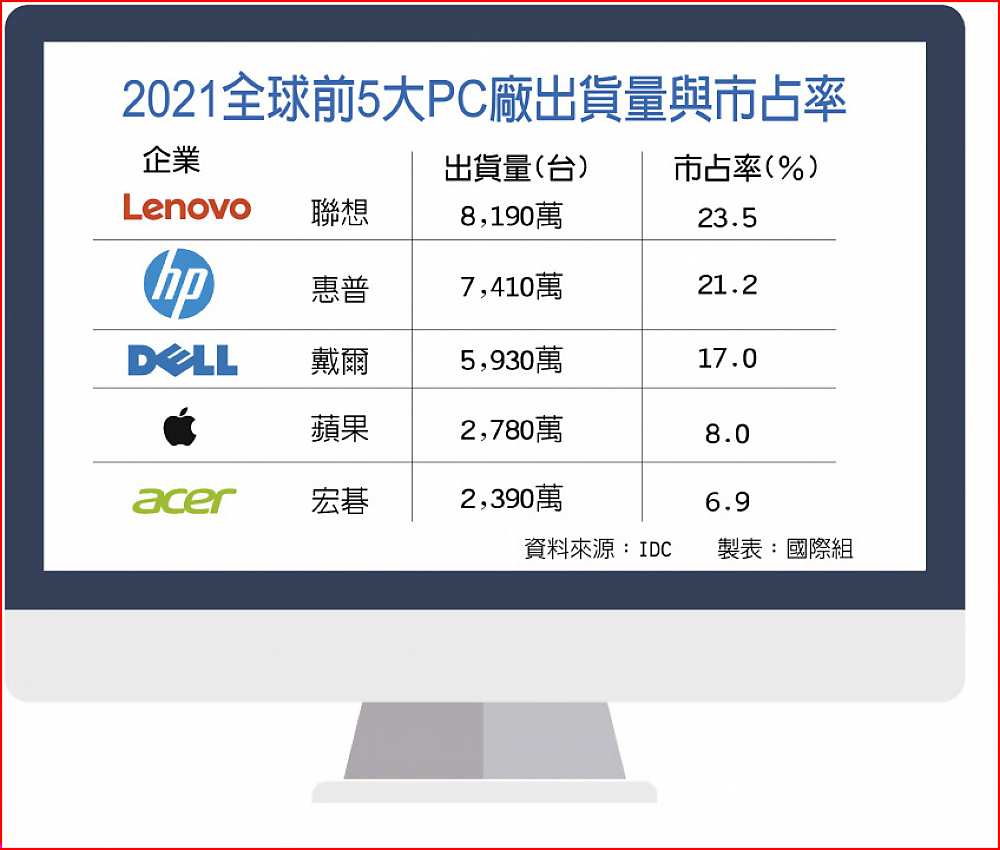 2021全球前5大PC廠出貨量與市占率 image