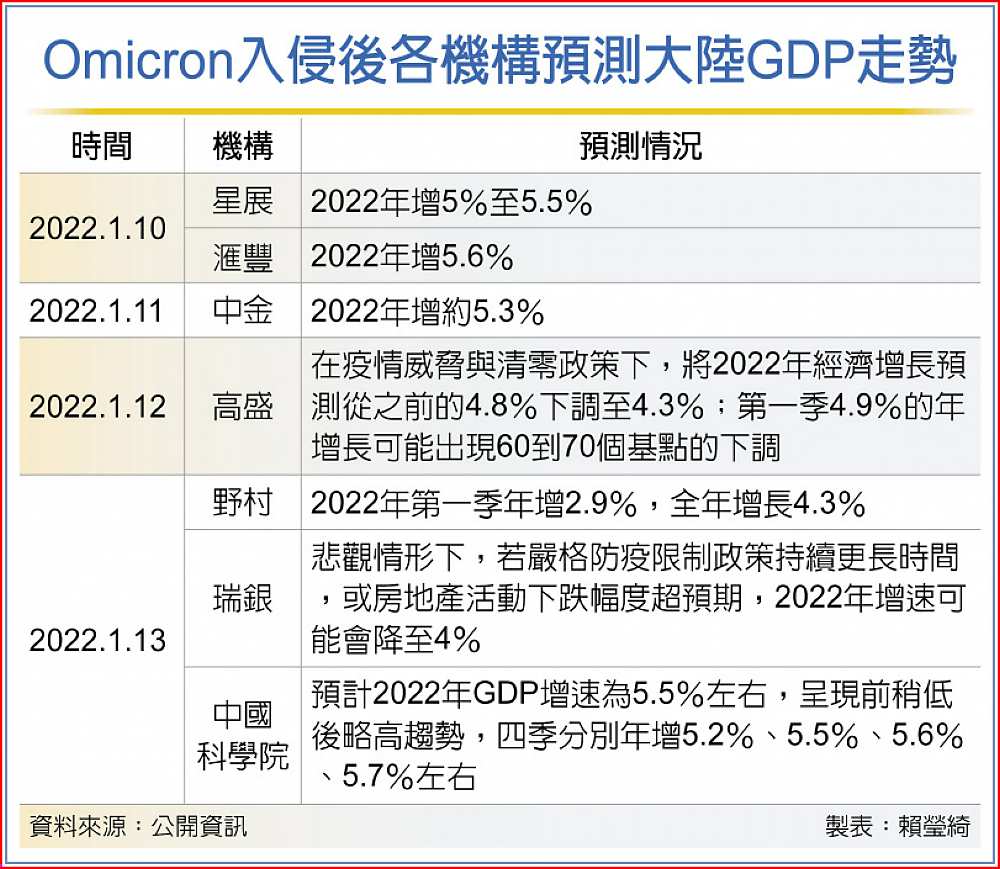 Omicron入侵後各機構預測大陸GDP走勢 image