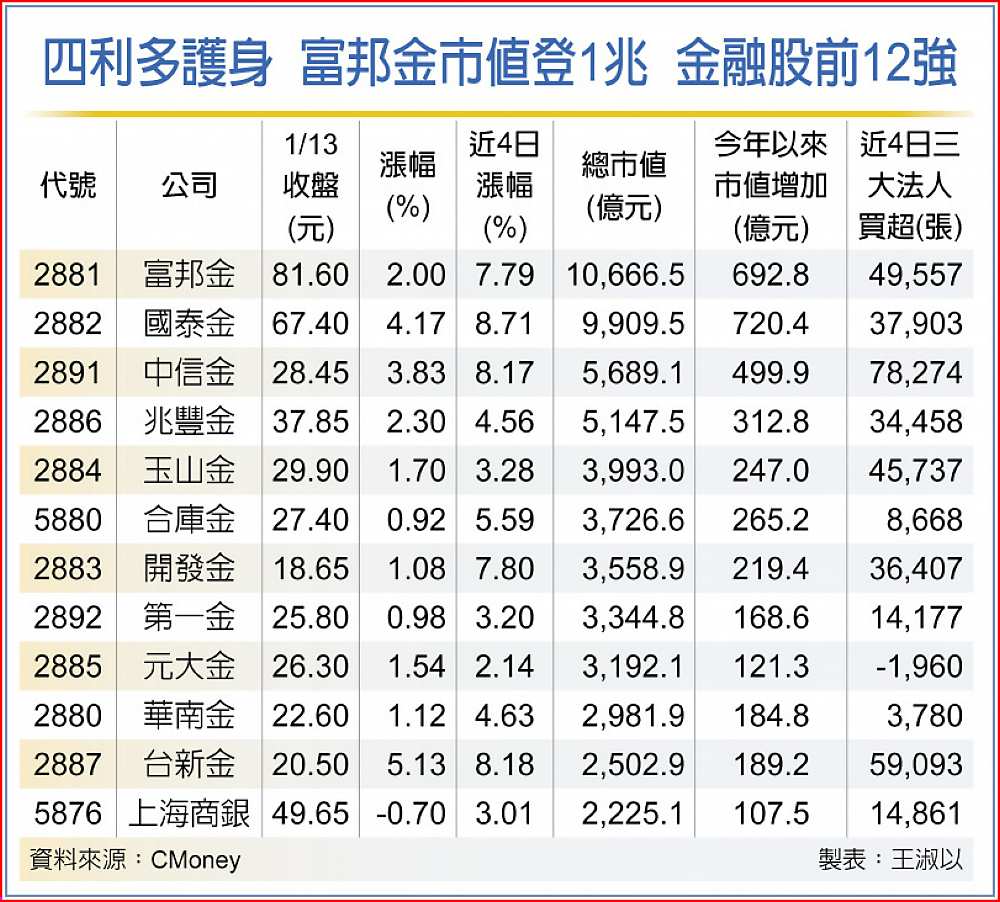 四利多護身  富邦金市值登1兆  金融股前12強 image
