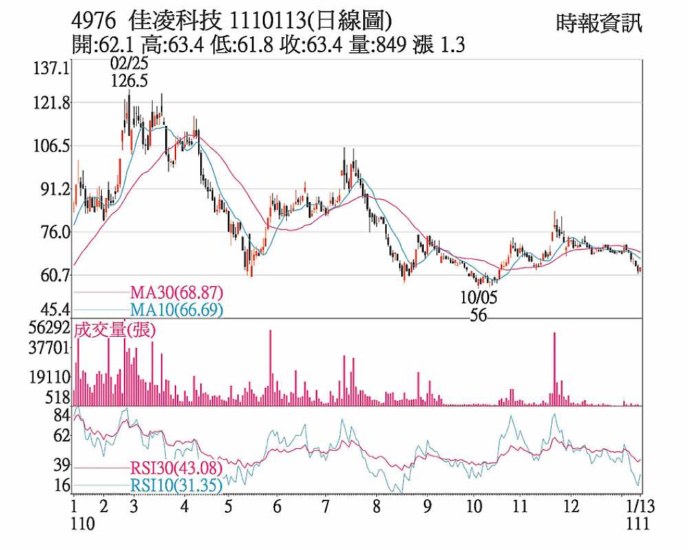 4976佳凌科技1110113(日線圖) image