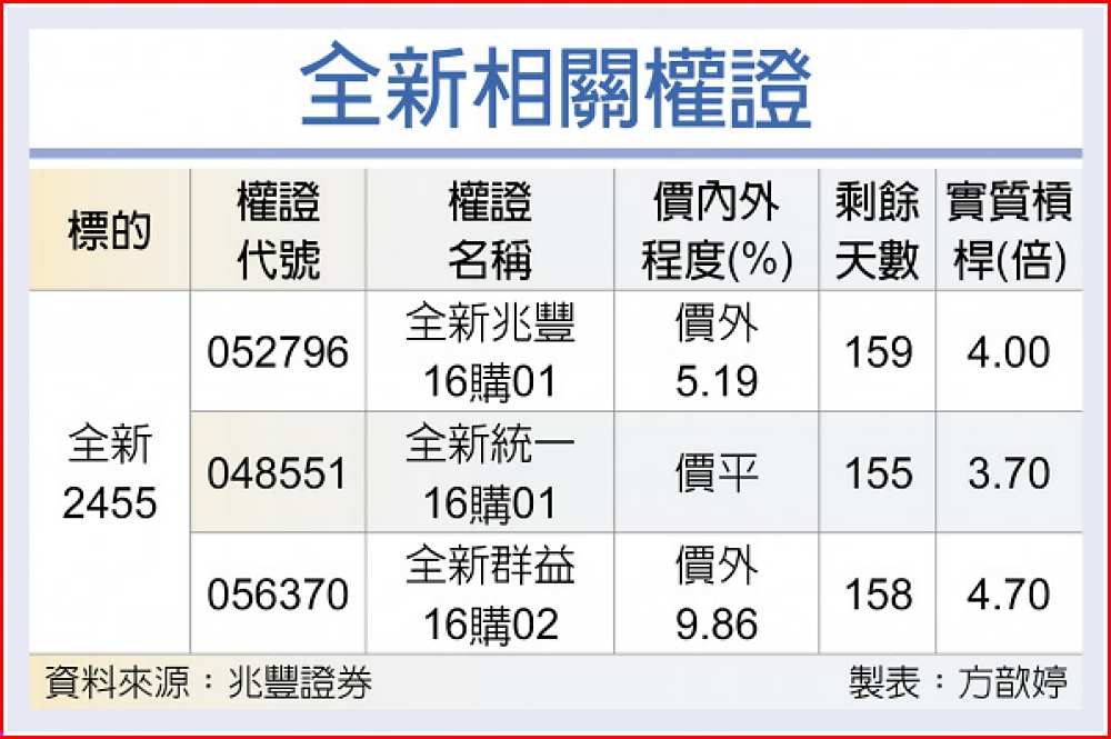 全新相關權證 image