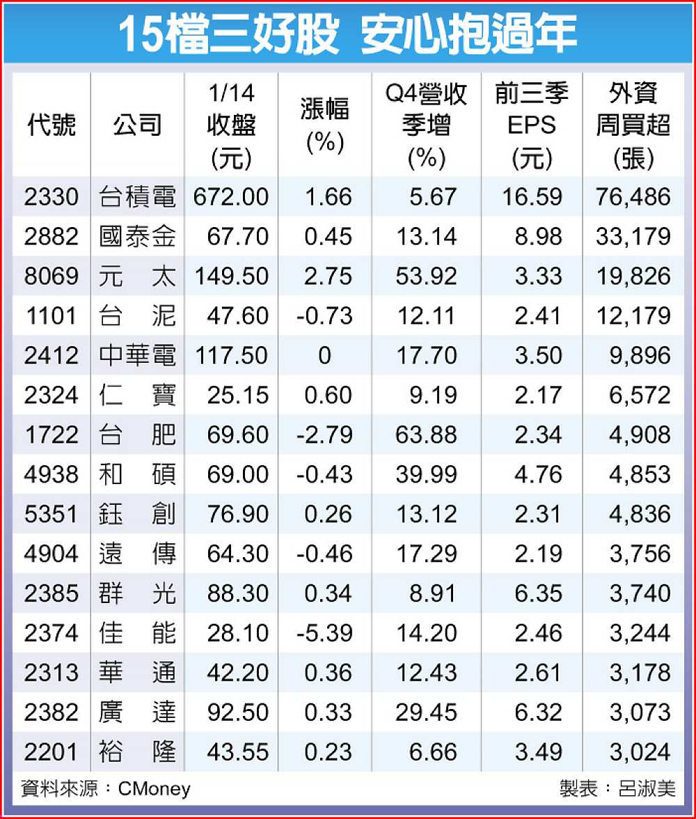 15檔三好股 安心抱過年 image