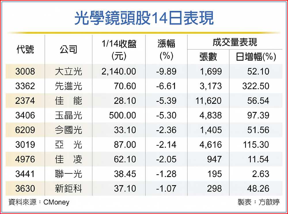 光學鏡頭股14日表現 image