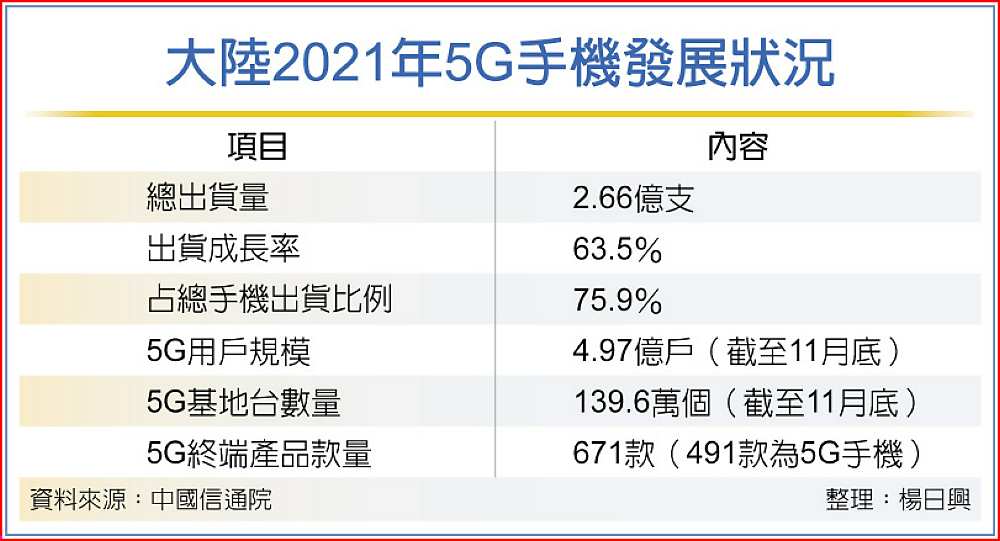 大陸2021年5G手機發展狀況 image