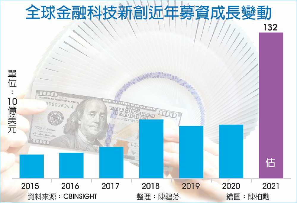 全球金融科技新創近年募資成長變動 image