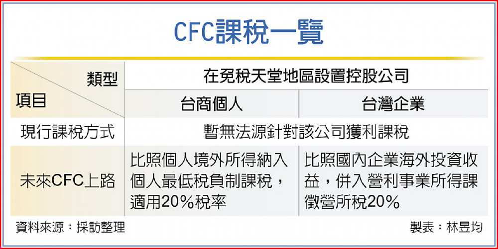 CFC課稅一覽 image