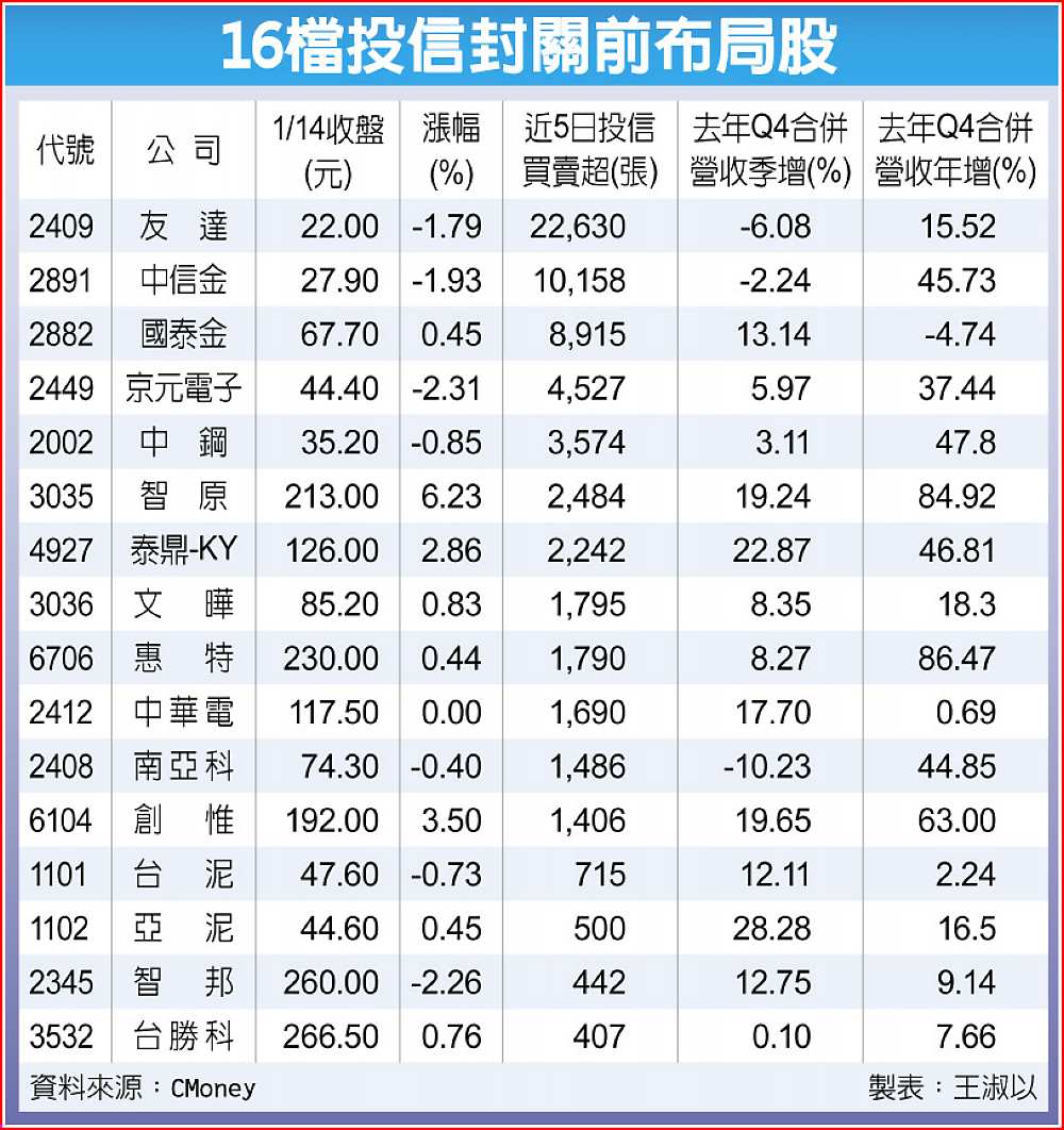 16檔投信封關前布局股 image