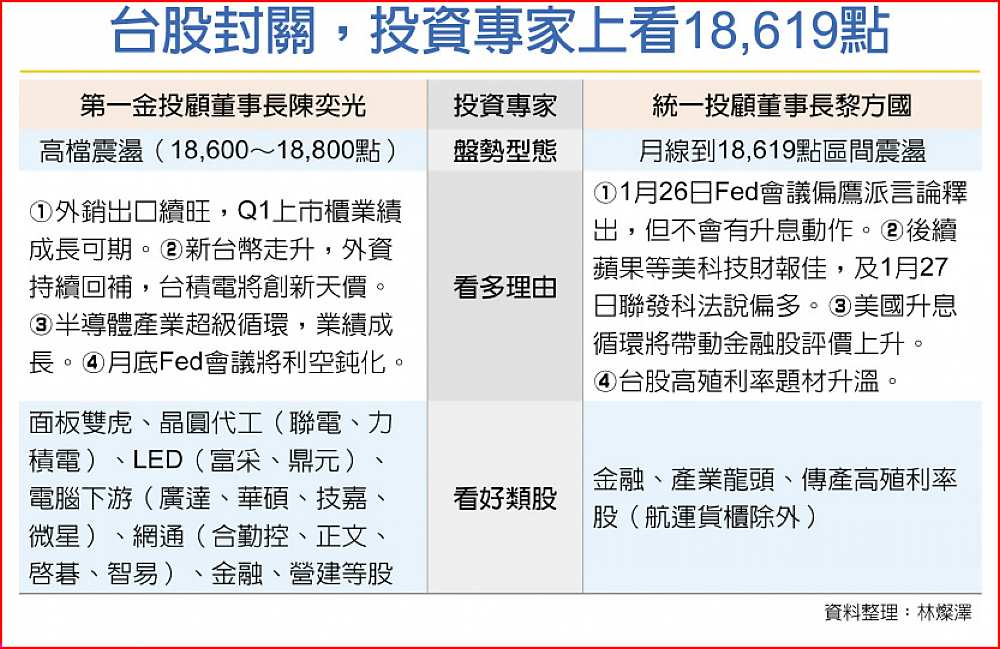 台股封關,投資專家上看18,619點 image