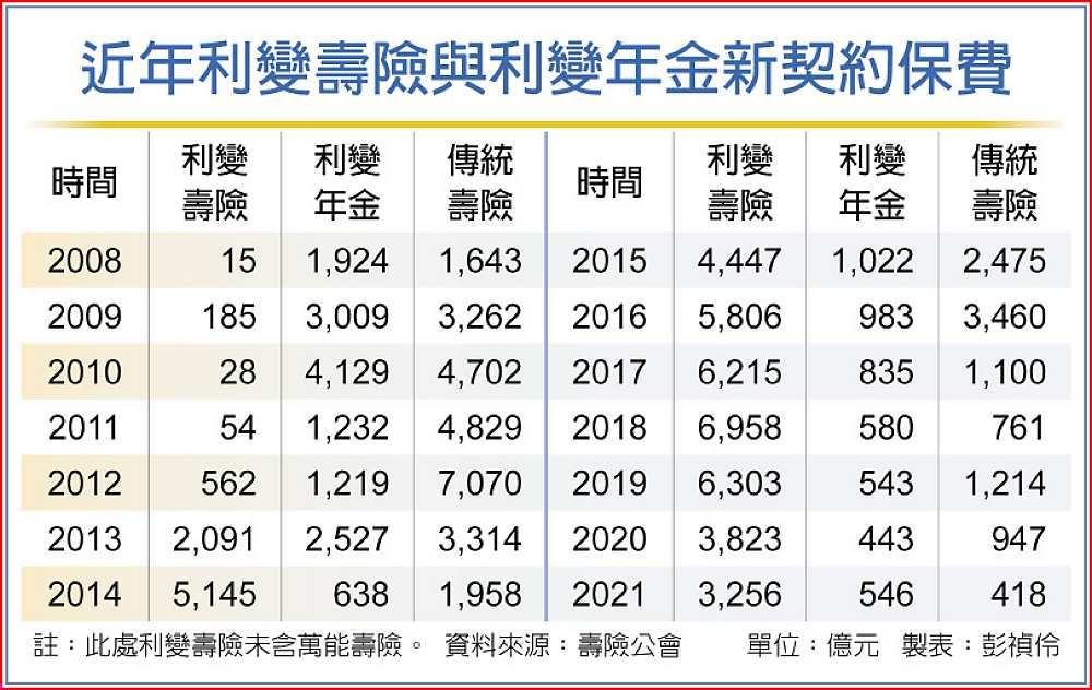 近年利變壽險與利變年金新契約保費 image