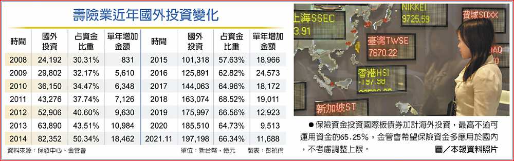 壽險業近年國外投資變化
 ●保險資金投資國際板債券加計海外投資,最高不逾可運用資金的65.25%,金管會希望保險資金多應用於國內,不考慮調整上限。圖/本報資料照片 image