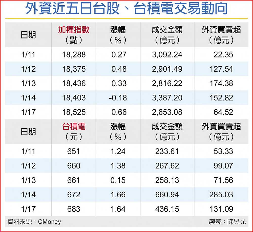 外資近五日台股、台積電交易動向 image