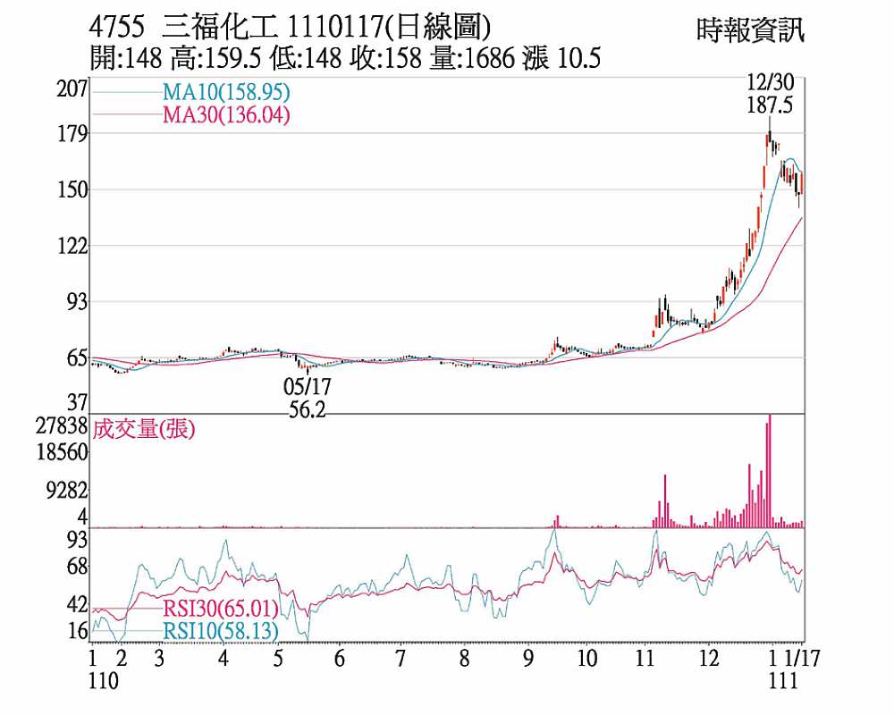 4755 三福化工 1110117(日線圖) image