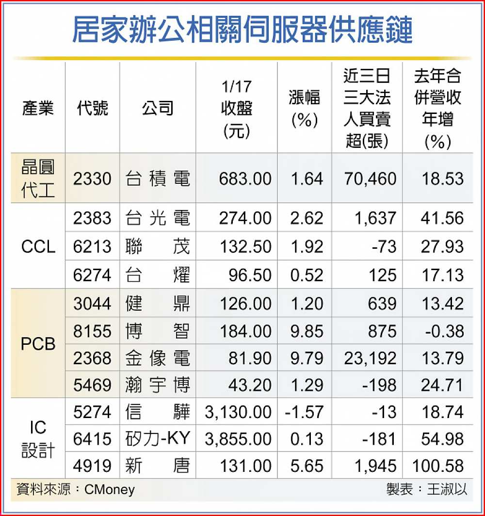 居家辦公相關伺服器供應鏈 image