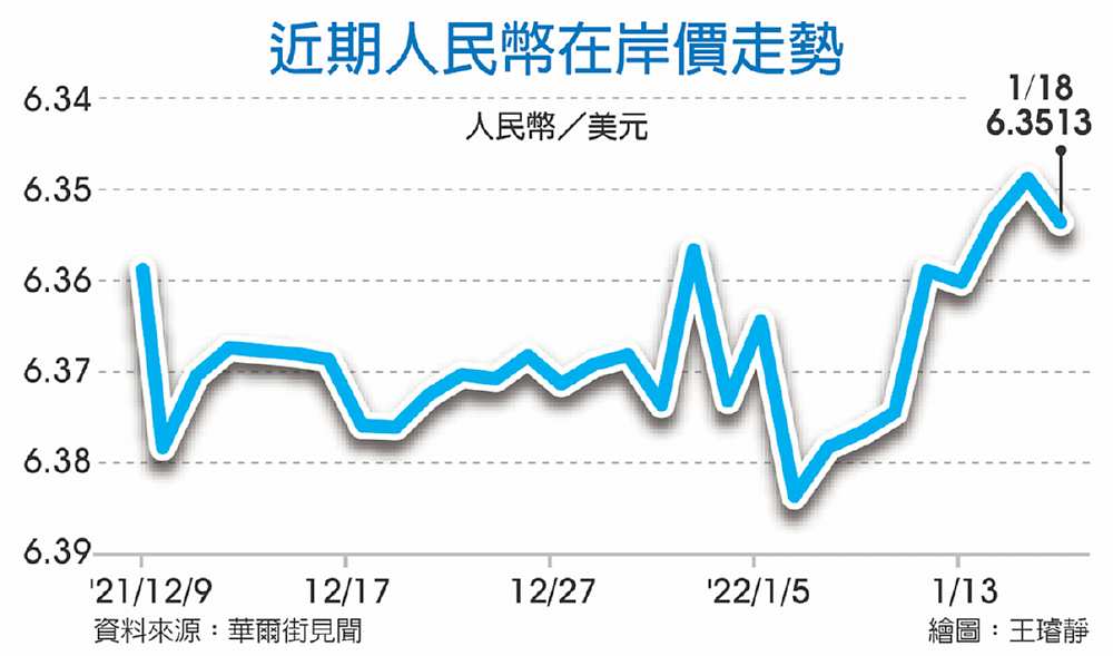 近期人民幣在岸價走勢 image