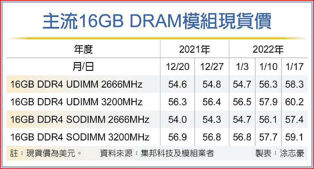 主流16GB DRAM模組現貨價 image