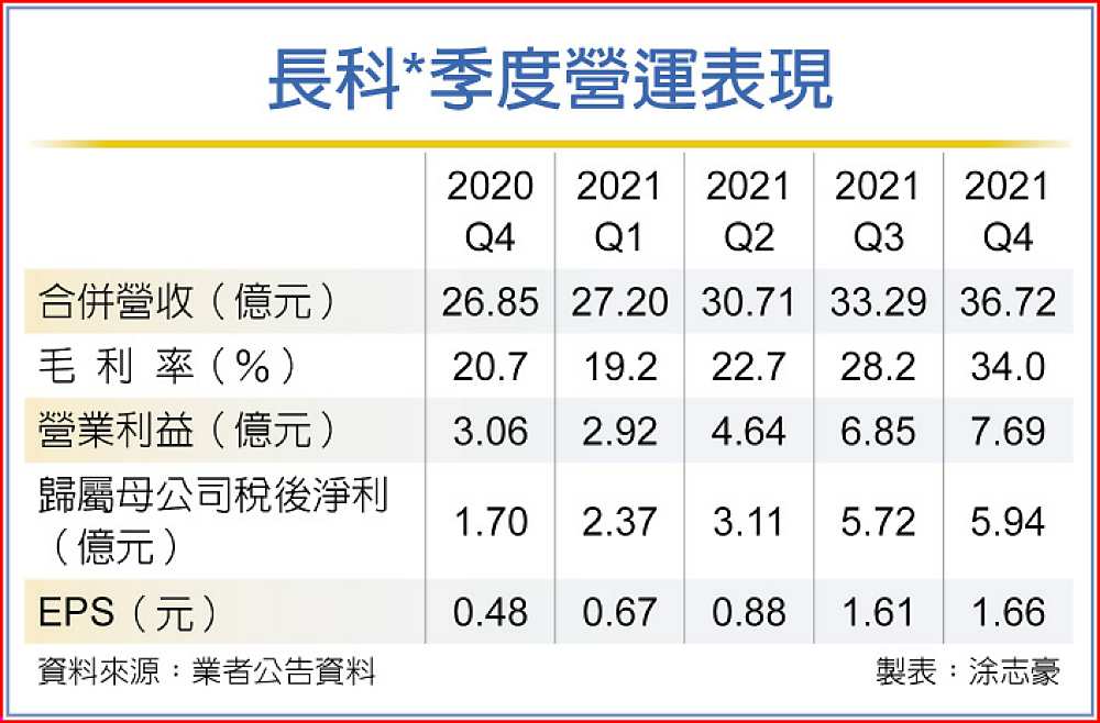 長科*季度營運表現 image