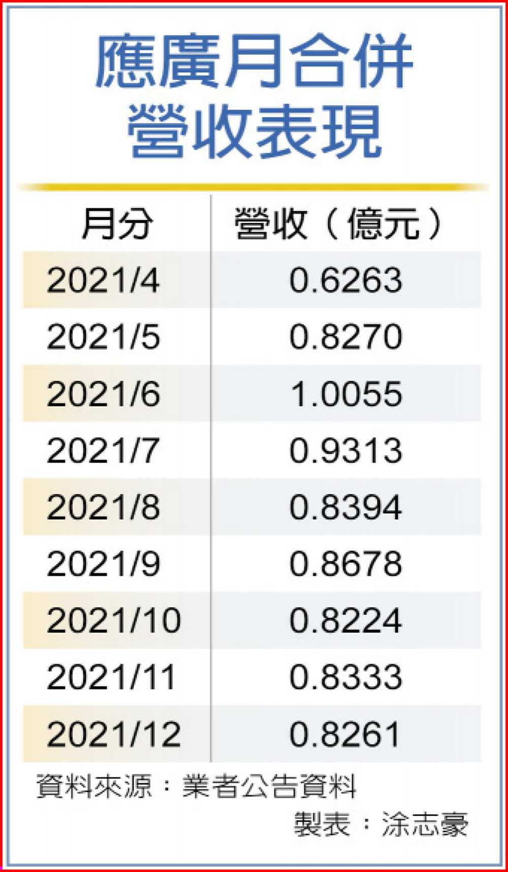 應廣月合併營收表現 image