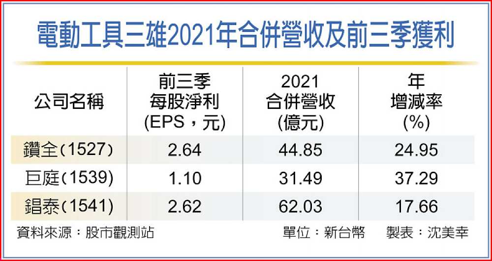 電動工具三雄2021年合併營收及前三季獲利 image