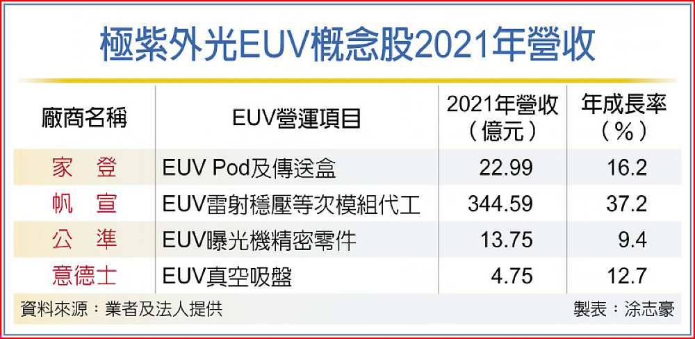 極紫外光EUV概念股2021年營收 image