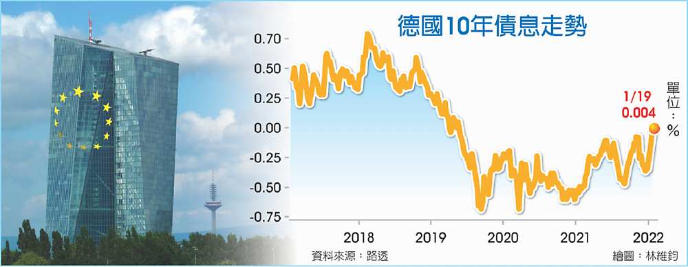 德國10年債息走勢
ECB 圖/pixabay image