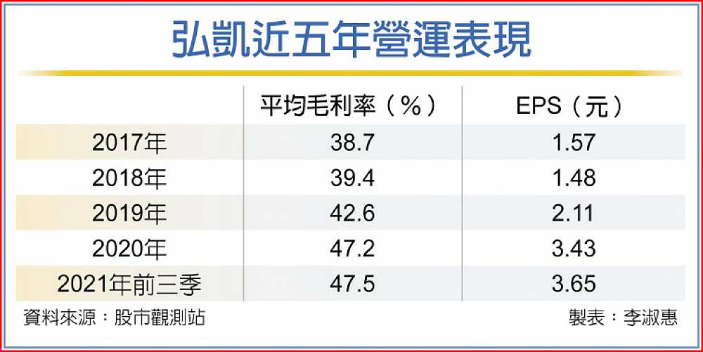 弘凱近五年營運表現 image