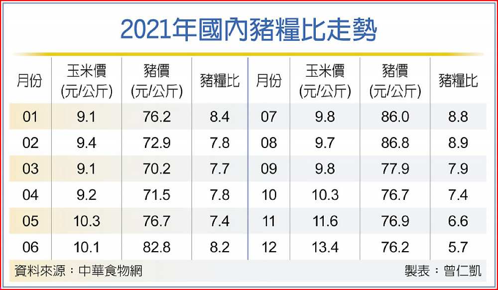 2021年國內豬糧比走勢 image