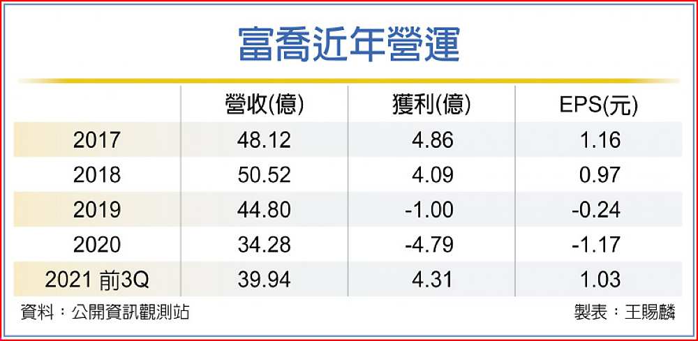 富喬近年營運 image