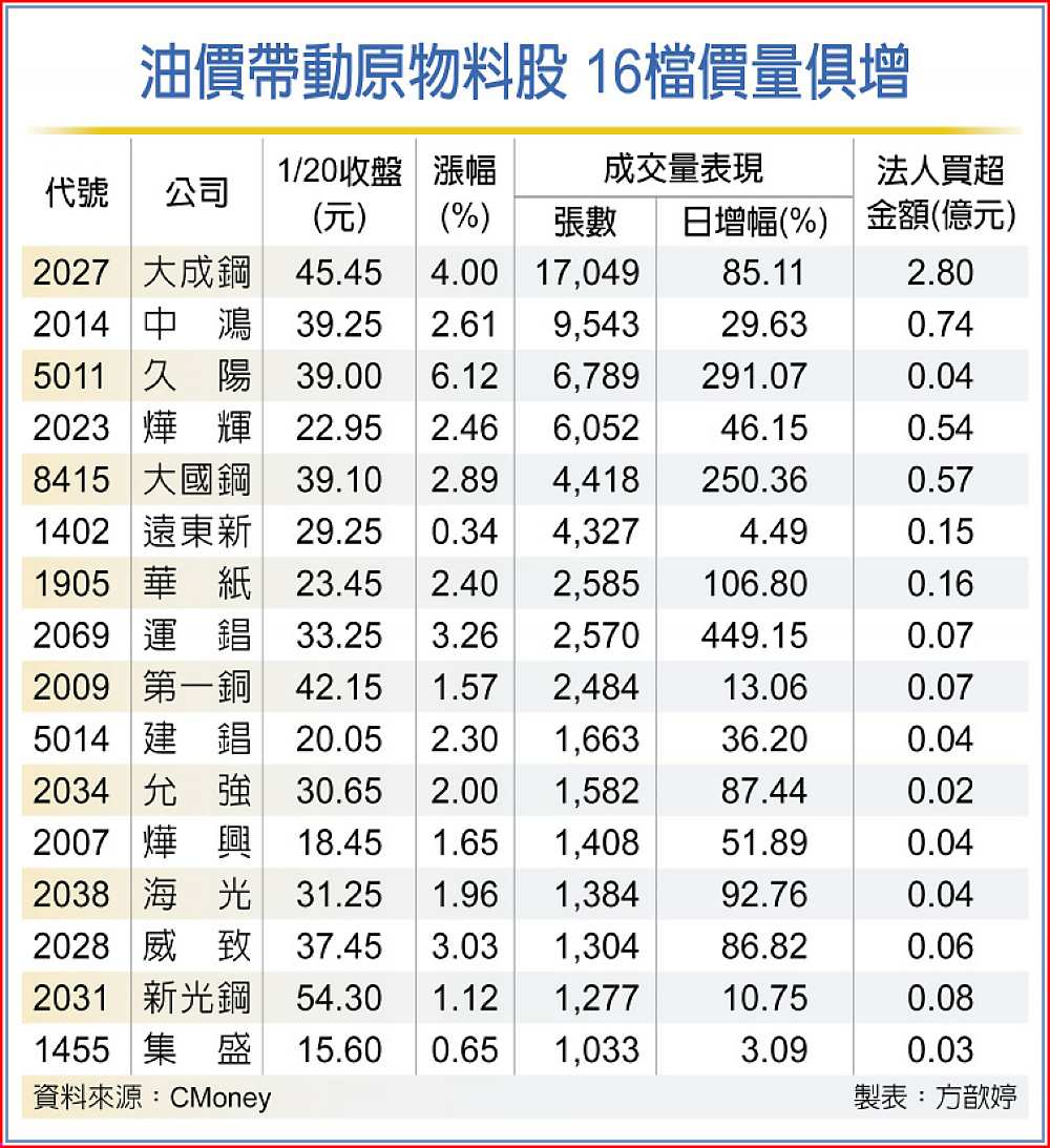 油價帶動原物料股 16檔價量俱增 image