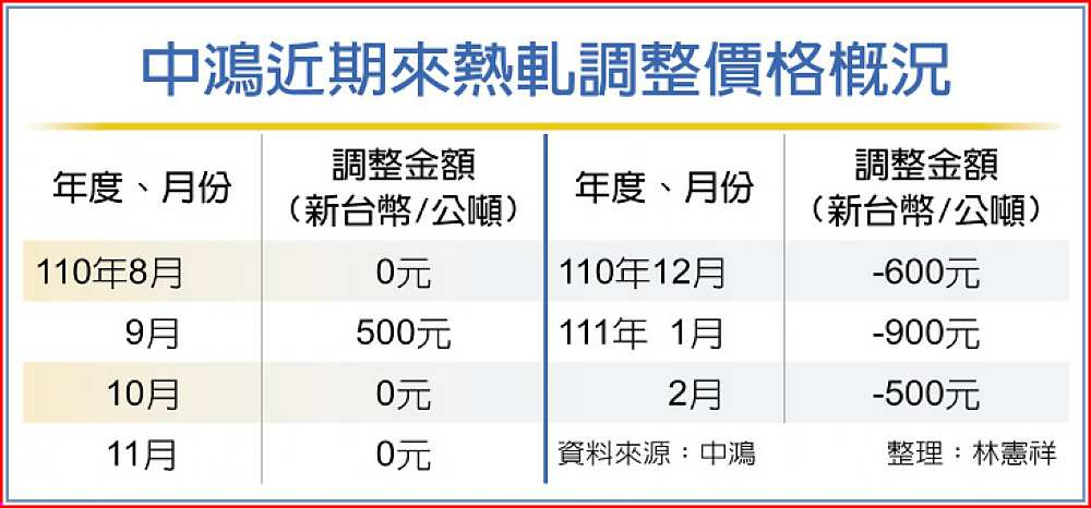 中鴻近期來熱軋調整價格概況 image