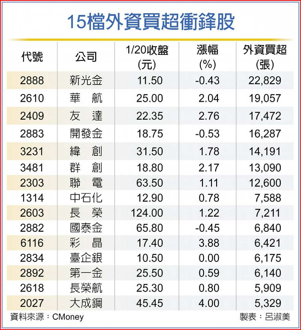 15檔外資買超衝鋒股 image