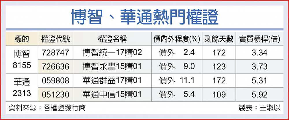 博智、華通熱門權證 image