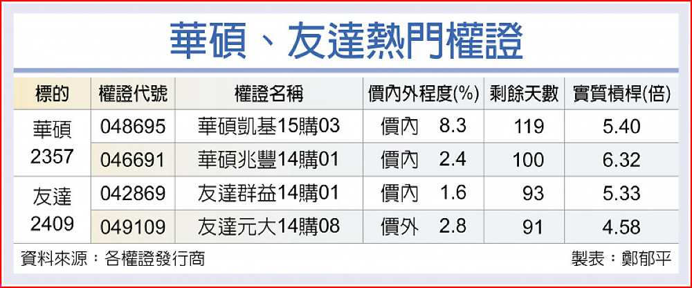 華碩、友達熱門權證 image