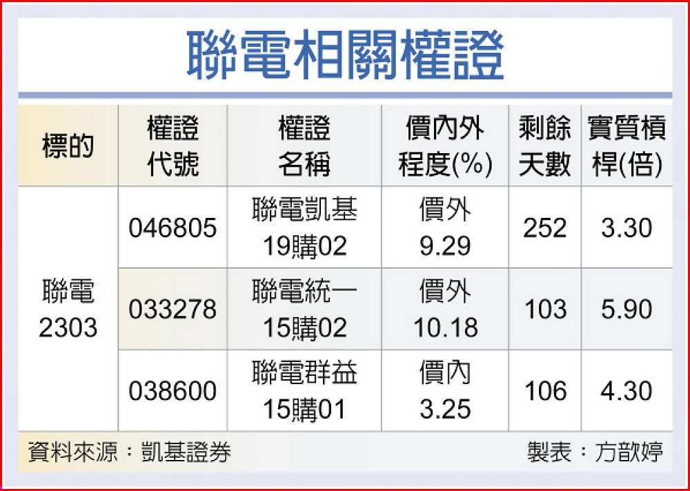 聯電相關權證 image