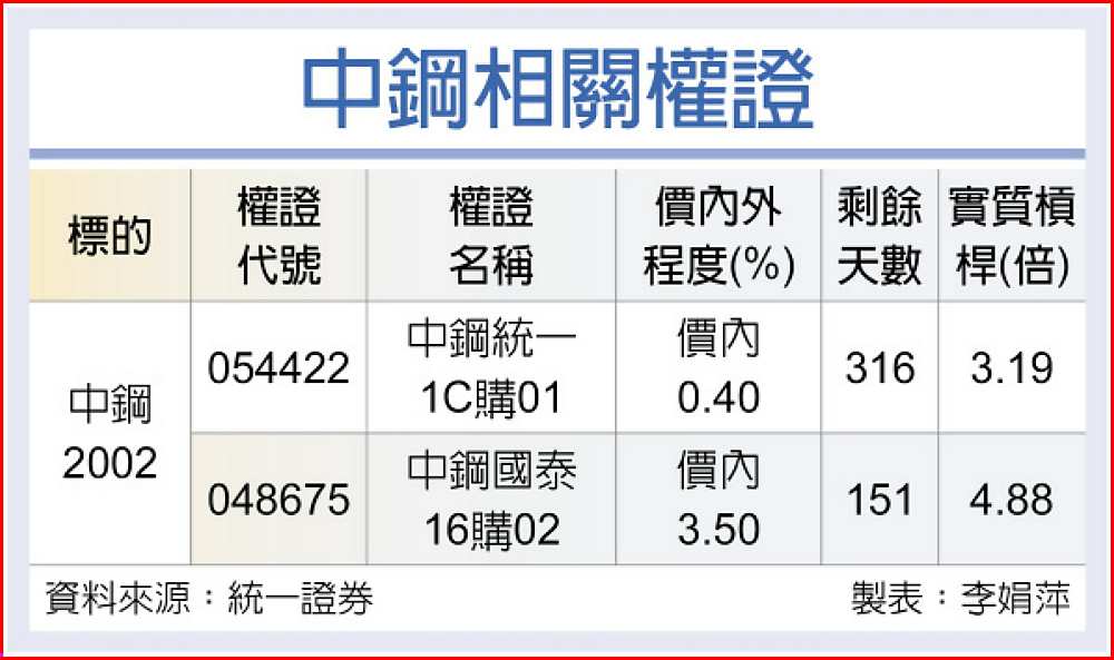 中鋼相關權證 image
