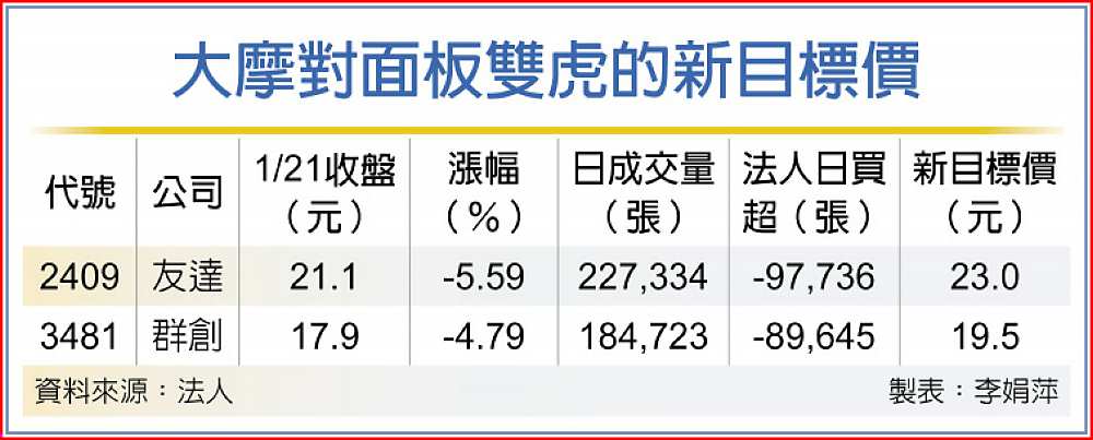 大摩對面板雙虎的新目標價 image