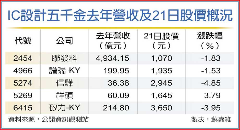 IC設計五千金去年營收及21日股價概況 image