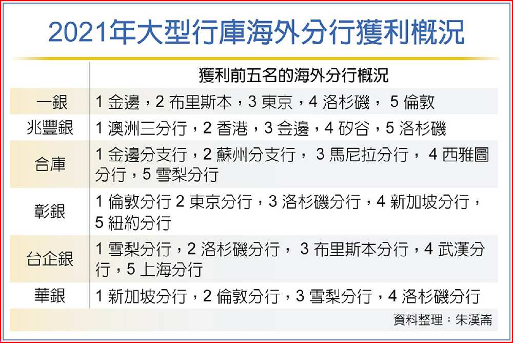 2021年大型行庫海外分行獲利概況 image