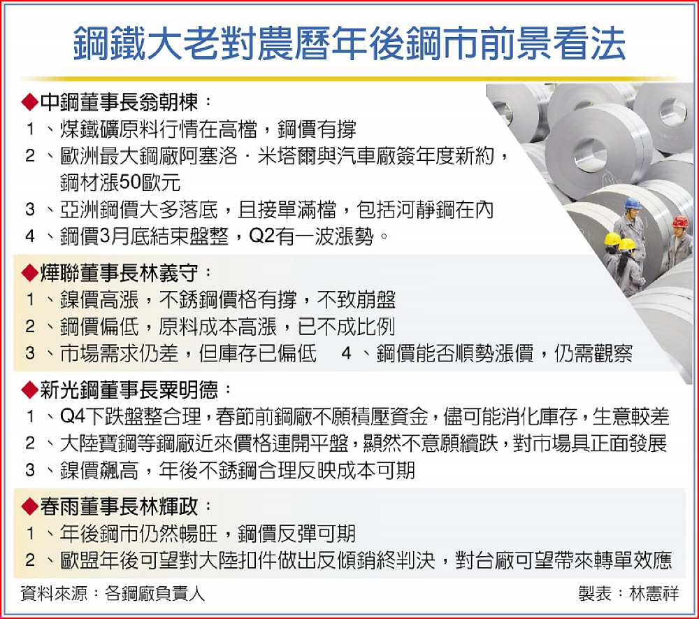 鋼鐵大老對農曆年後鋼市前景看法 image