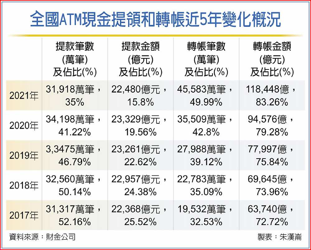 全國ATM現金提領和轉帳近5年變化概況 image