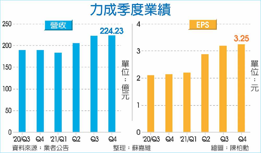 力成季度業績 image